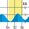 Antioch tide chart for Wednesday, October 11, 2023