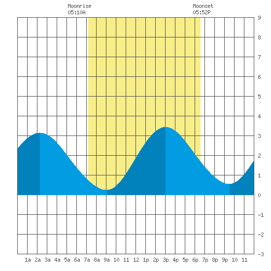 Antioch tide chart for Thursday, October 12, 2023