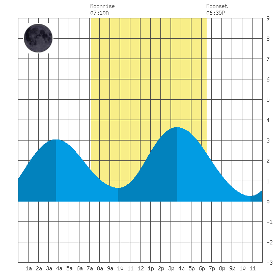 Antioch tide chart for Saturday, October 14, 2023