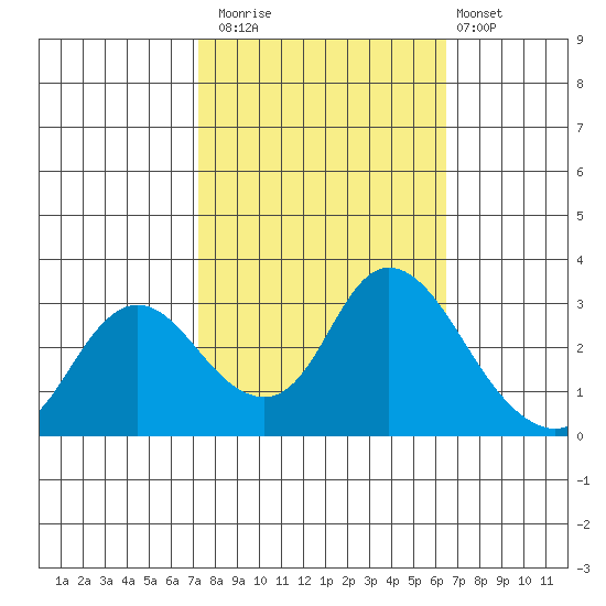 Antioch tide chart for Sunday, October 15, 2023