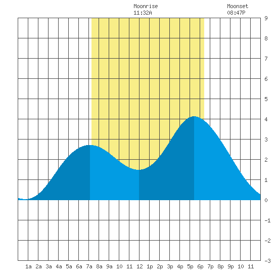 Antioch tide chart for Wednesday, October 18, 2023