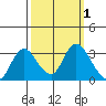 Antioch tide chart for Sunday, October 1, 2023