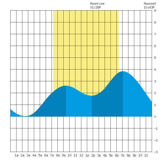 Antioch tide chart for Friday, October 20, 2023