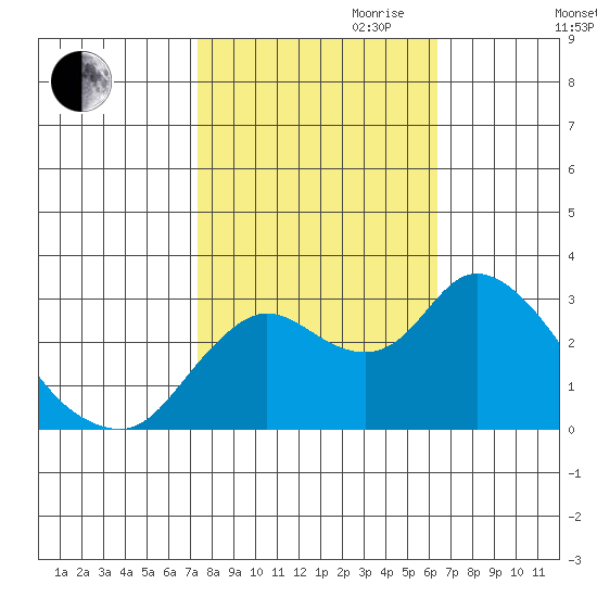 Antioch tide chart for Saturday, October 21, 2023
