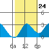 Antioch tide chart for Tuesday, October 24, 2023
