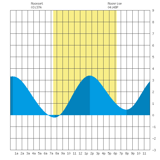 Antioch tide chart for Wednesday, October 25, 2023