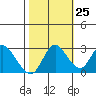 Antioch tide chart for Wednesday, October 25, 2023