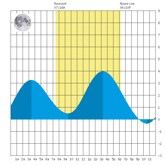 Antioch tide chart for Saturday, October 28, 2023