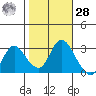 Antioch tide chart for Saturday, October 28, 2023