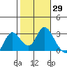 Antioch tide chart for Sunday, October 29, 2023
