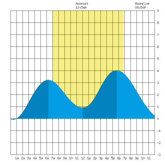Antioch tide chart for Monday, October 2, 2023