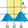 Antioch tide chart for Monday, October 2, 2023