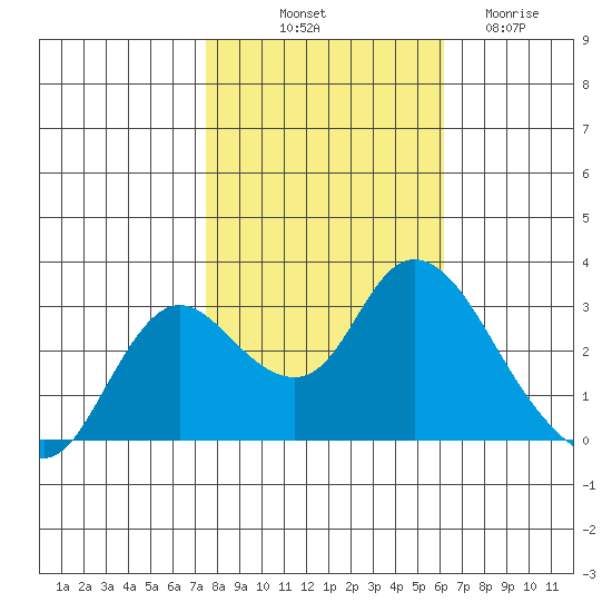 Antioch tide chart for Tuesday, October 31, 2023