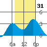 Antioch tide chart for Tuesday, October 31, 2023