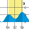 Antioch tide chart for Tuesday, October 3, 2023