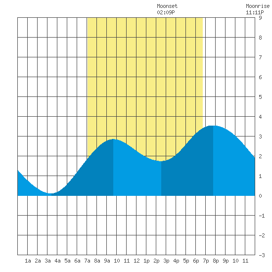 Antioch tide chart for Thursday, October 5, 2023