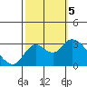 Antioch tide chart for Thursday, October 5, 2023