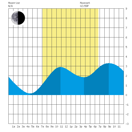 Antioch tide chart for Friday, October 6, 2023