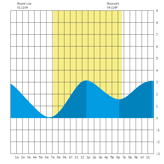 Antioch tide chart for Sunday, October 8, 2023