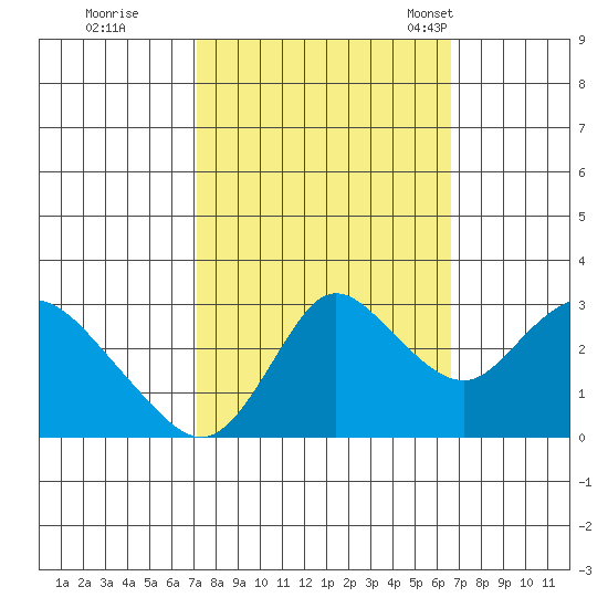 Antioch tide chart for Monday, October 9, 2023