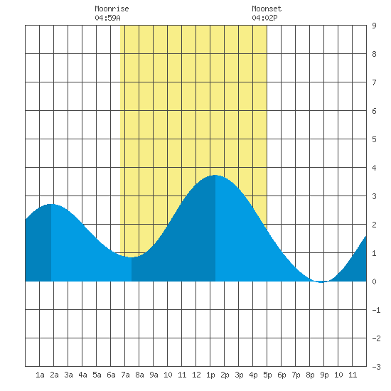 Antioch tide chart for Saturday, November 11, 2023