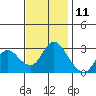 Antioch tide chart for Saturday, November 11, 2023