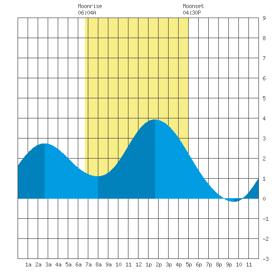 Antioch tide chart for Sunday, November 12, 2023