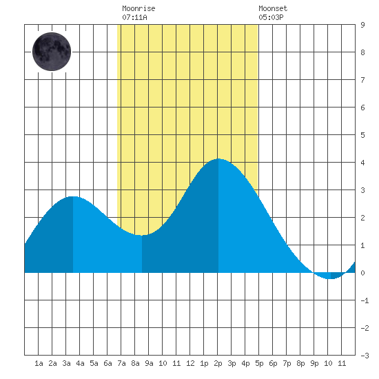 Antioch tide chart for Monday, November 13, 2023