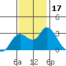 Antioch tide chart for Friday, November 17, 2023