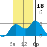 Antioch tide chart for Saturday, November 18, 2023
