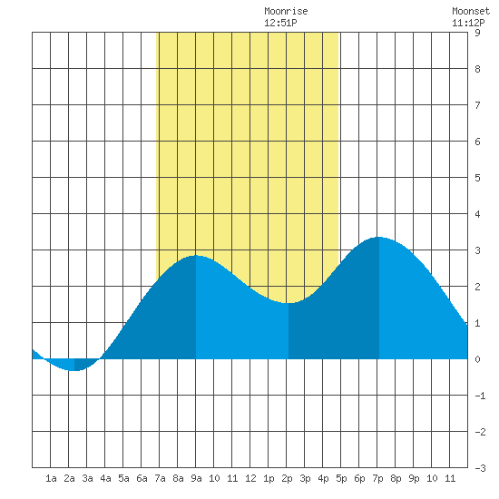 Antioch tide chart for Sunday, November 19, 2023