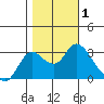 Antioch tide chart for Wednesday, November 1, 2023