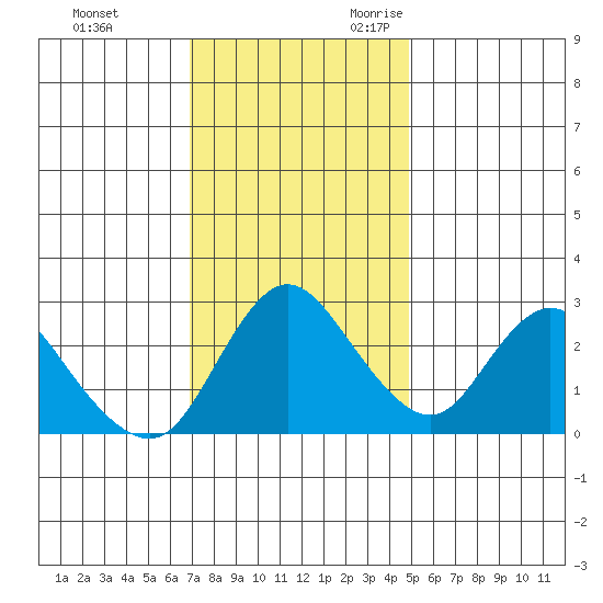 Antioch tide chart for Wednesday, November 22, 2023