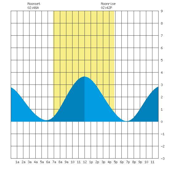 Antioch tide chart for Thursday, November 23, 2023