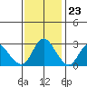 Antioch tide chart for Thursday, November 23, 2023