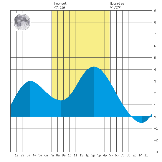 Antioch tide chart for Monday, November 27, 2023
