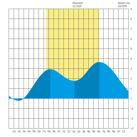 Antioch tide chart for Thursday, November 2, 2023