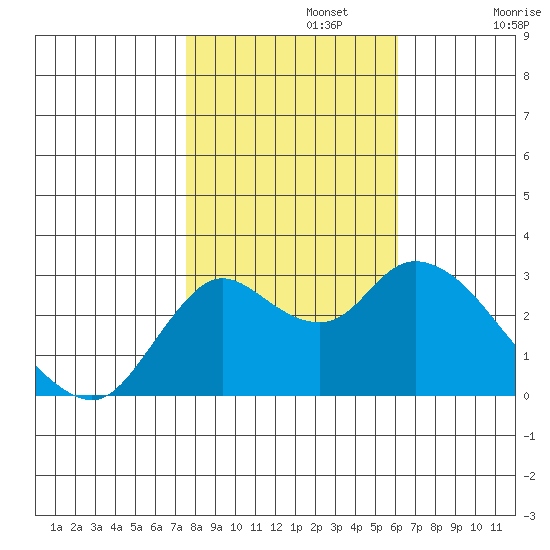 Antioch tide chart for Friday, November 3, 2023