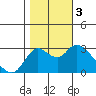 Antioch tide chart for Friday, November 3, 2023