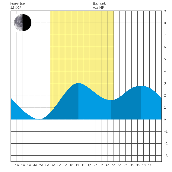 Antioch tide chart for Sunday, November 5, 2023