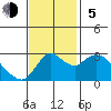 Antioch tide chart for Sunday, November 5, 2023