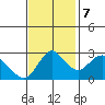 Antioch tide chart for Tuesday, November 7, 2023
