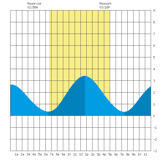 Antioch tide chart for Thursday, November 9, 2023