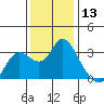 Antioch tide chart for Wednesday, December 13, 2023