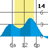 Antioch tide chart for Thursday, December 14, 2023