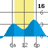 Antioch tide chart for Saturday, December 16, 2023