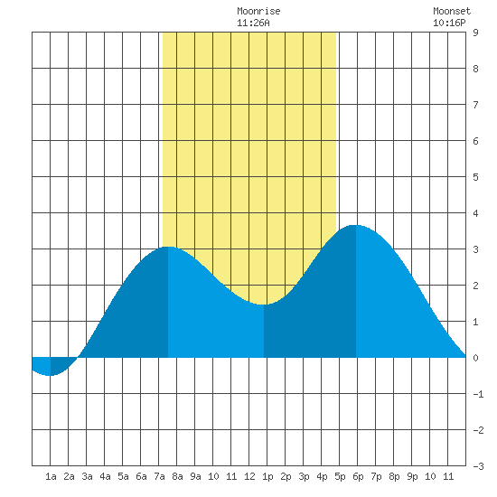 Antioch tide chart for Sunday, December 17, 2023