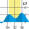 Antioch tide chart for Sunday, December 17, 2023