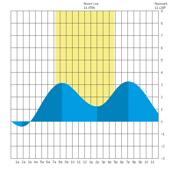 Antioch tide chart for Monday, December 18, 2023