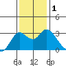 Antioch tide chart for Friday, December 1, 2023